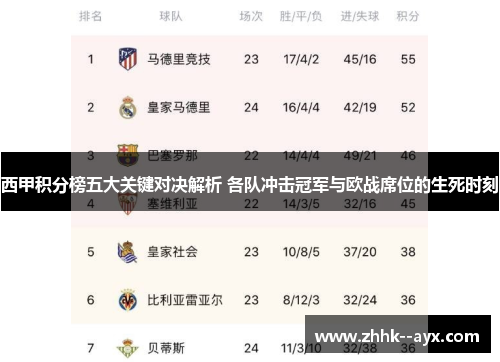 西甲积分榜五大关键对决解析 各队冲击冠军与欧战席位的生死时刻