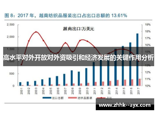 高水平对外开放对外资吸引和经济发展的关键作用分析