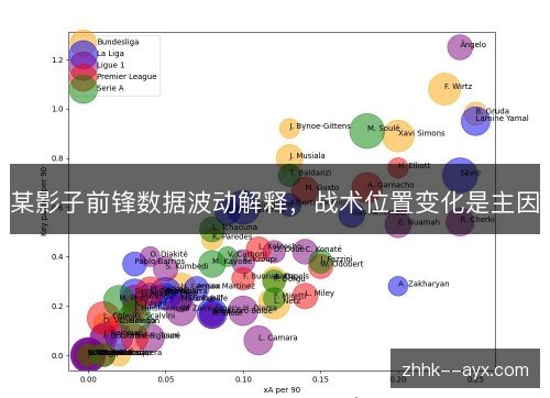某影子前锋数据波动解释，战术位置变化是主因